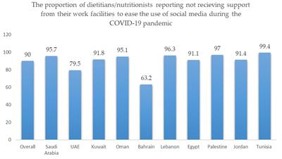 Perspectives and practices of dietitians with regards to social/mass media use during the transitions from face-to-face to telenutrition in the time of COVID-19: A cross-sectional survey in 10 Arab countries